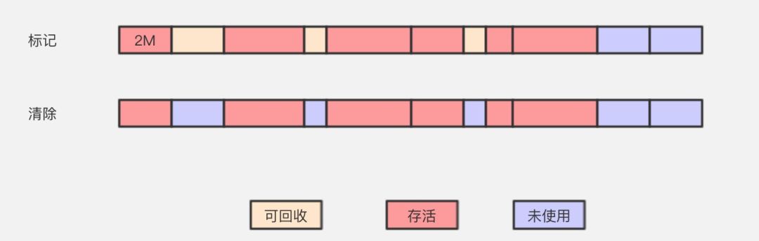 标记清除算法
