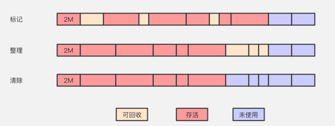 标记整理算法