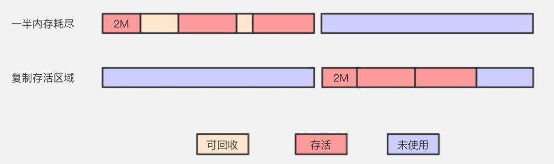 复制算法