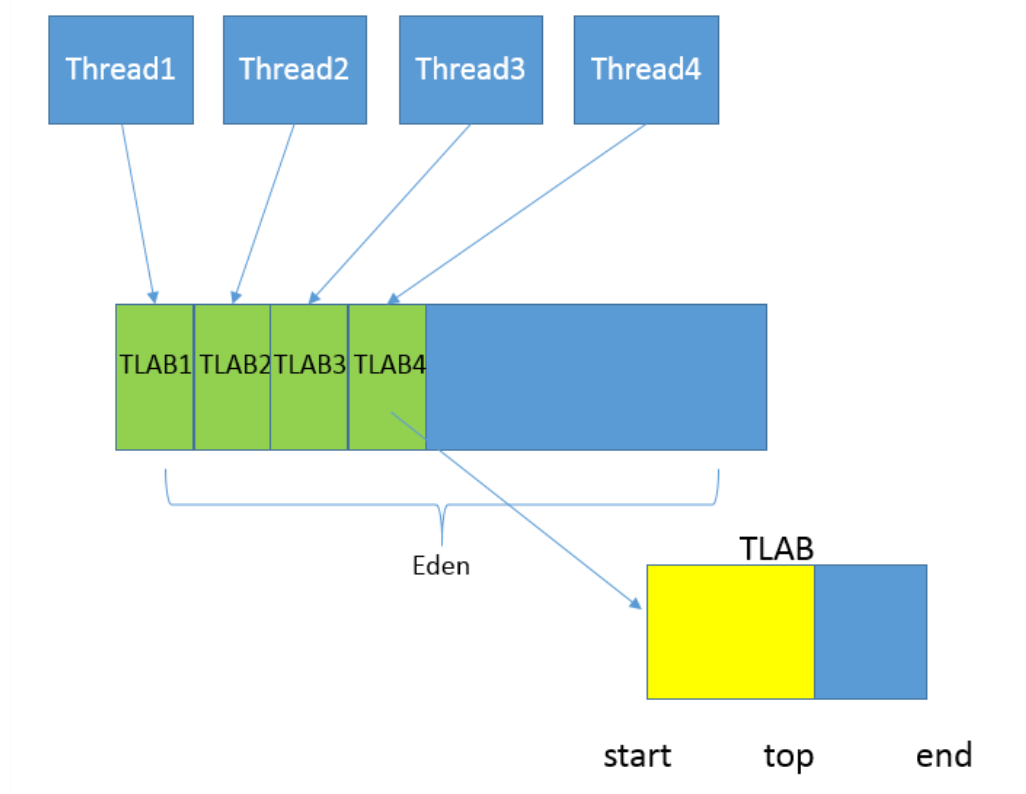 TLAB