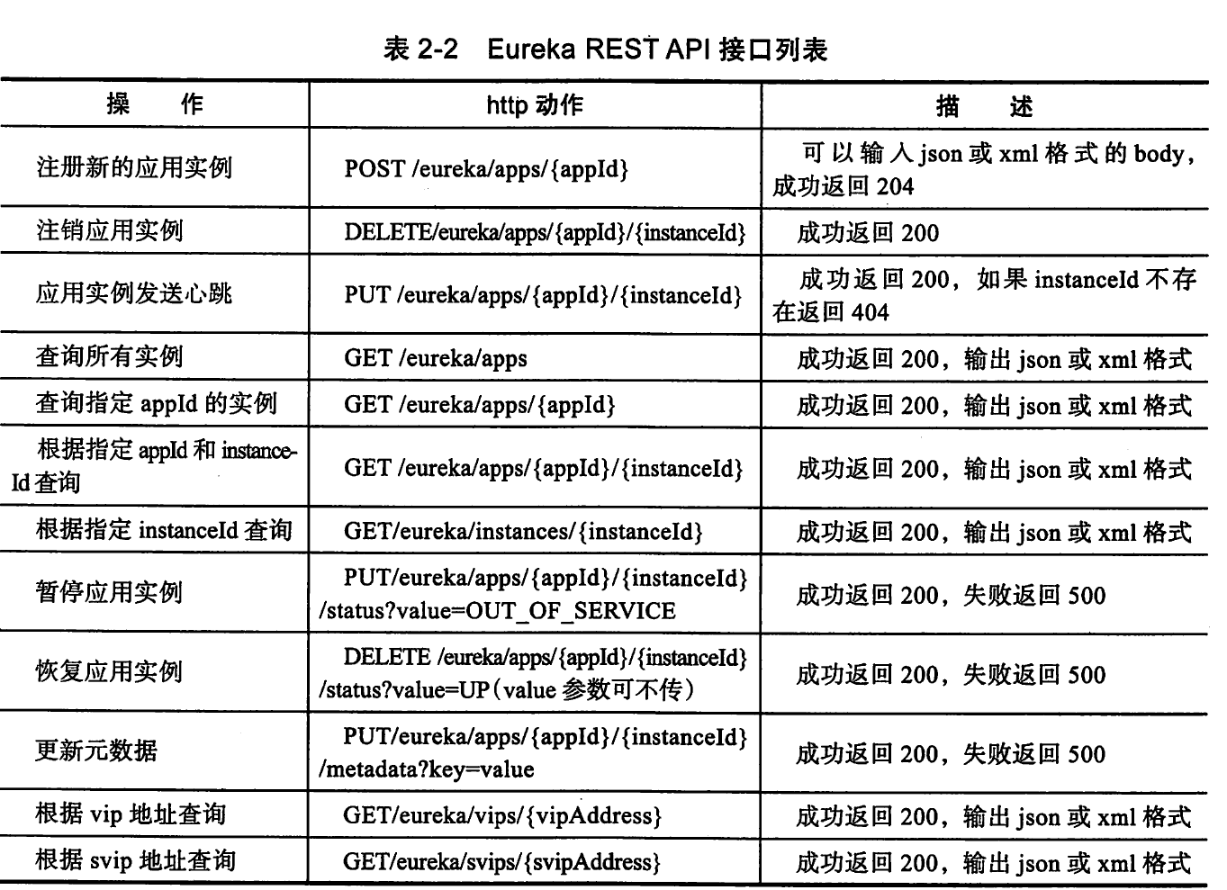 Eureka REST API接口列表