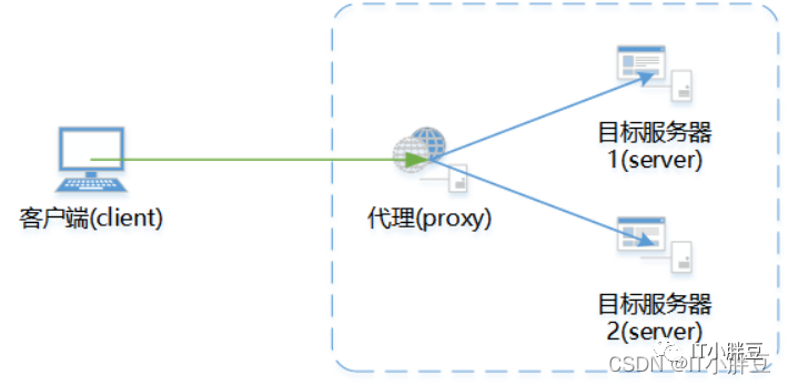 反向代理
