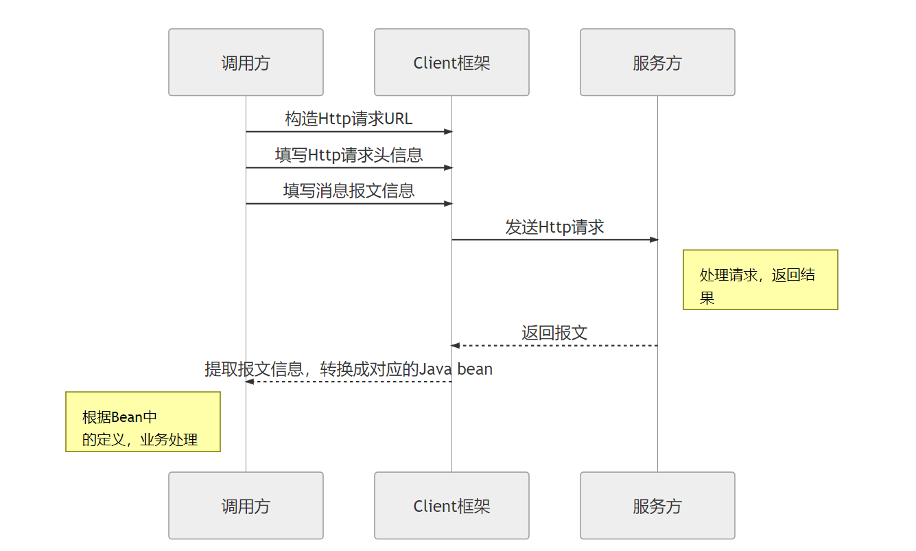 Http调用流程