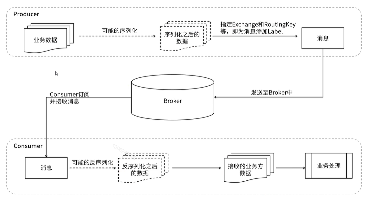 RabbitMQ的运行流程