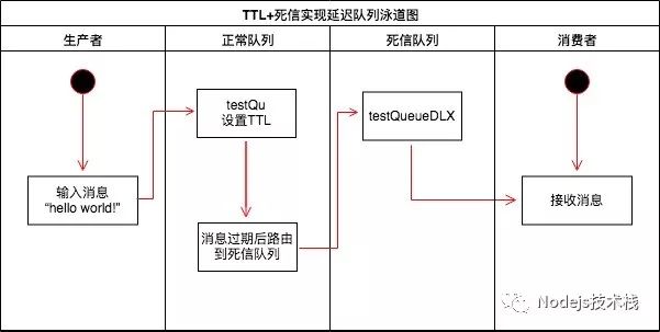 RabbitMQ TTL+DLX 实现定时任务
