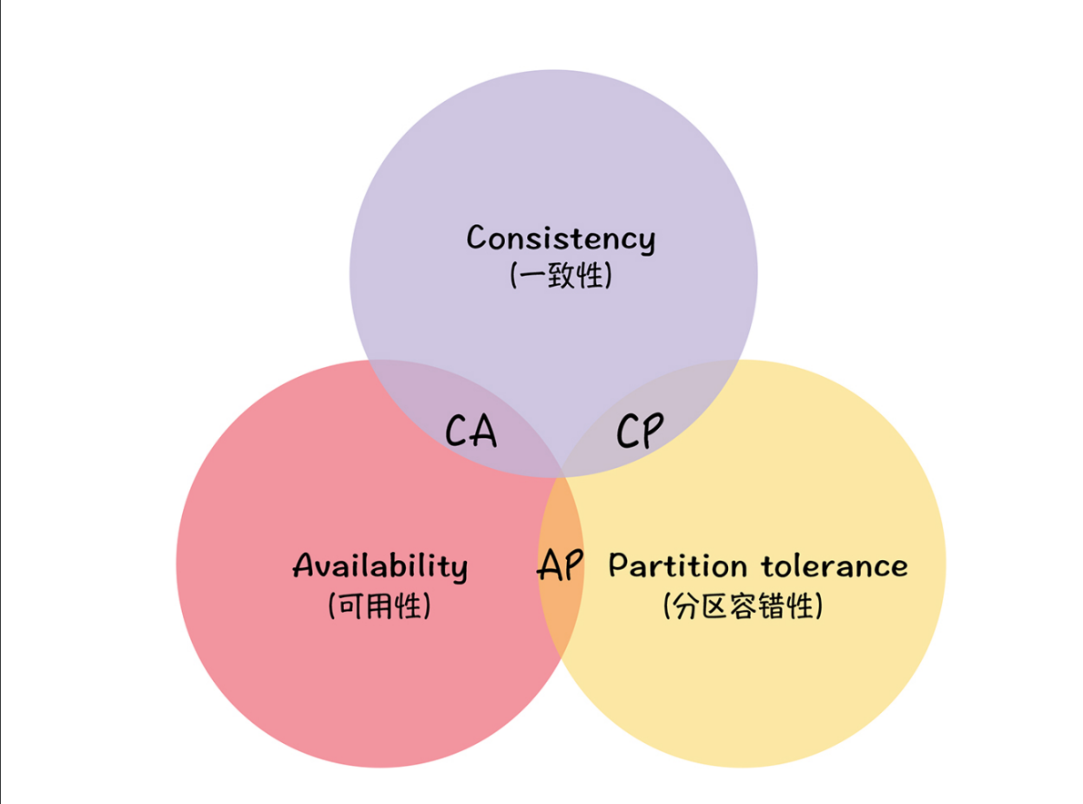 CAP理论