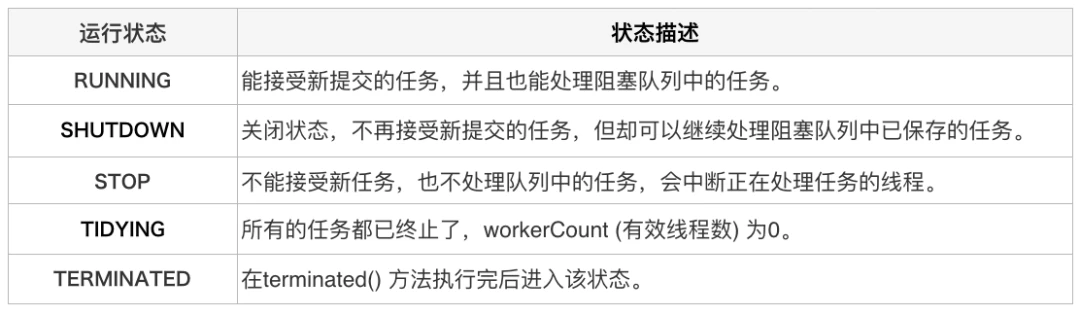 线程池状态描述
